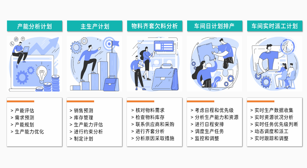 APS是基于供应链管理和约束理论的先进计划与排产系统。APS考虑到制造企业产能、工装、设备、人力、班次、模具、加工批次等多种有限能力资源的约束，依据各种预设规则，通过非常复杂的智能化数学算法，反复模拟、试探、优化、计算，最终给出相对最优的详细计划，解决°在有限产能条件下，交期产能精确预测、工序生产与物料供应最优详细计划”的问题。